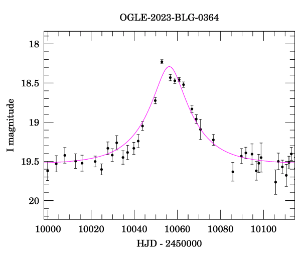 Event light curve