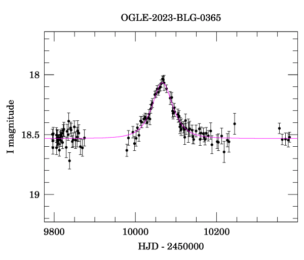 Light curve