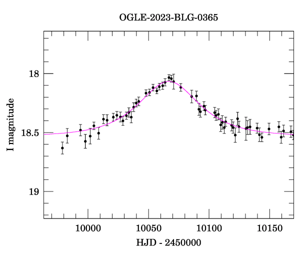 Event light curve