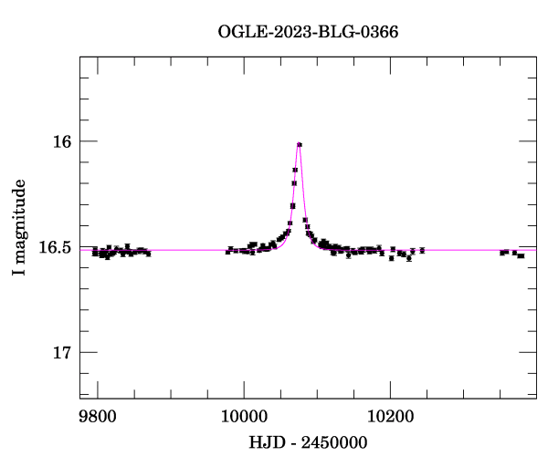 Light curve