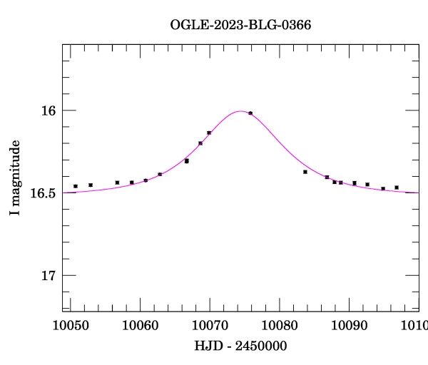 Event light curve