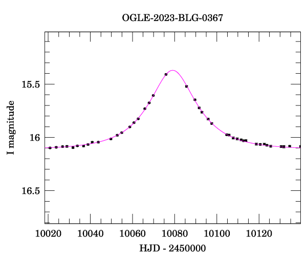 Event light curve