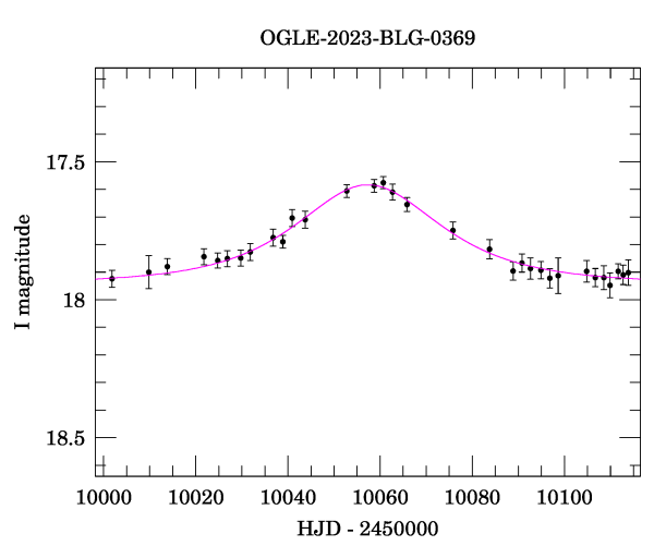 Event light curve