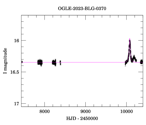 Light curve