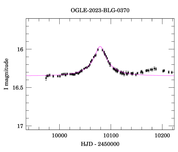 Event light curve