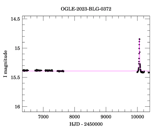 Light curve