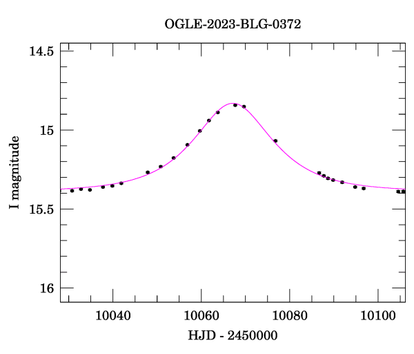 Event light curve