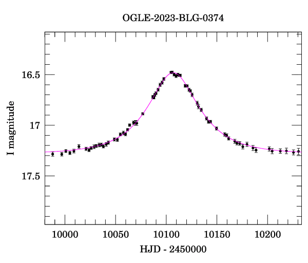 Event light curve