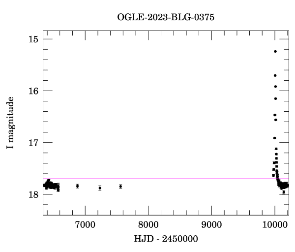 Light curve