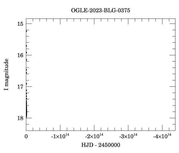 Event light curve