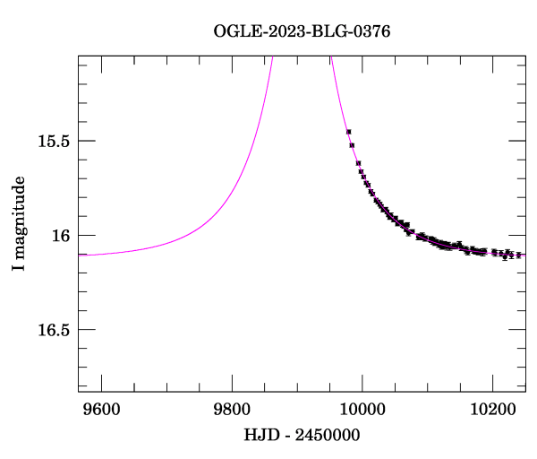 Event light curve