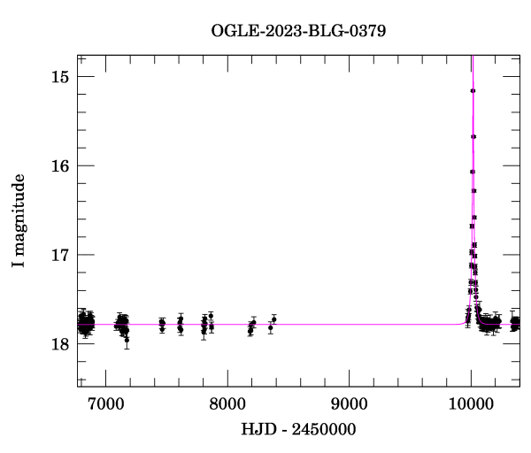 Light curve