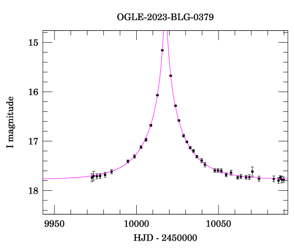 Event light curve