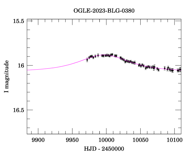 Event light curve