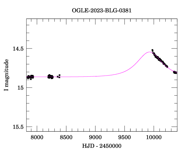 Light curve