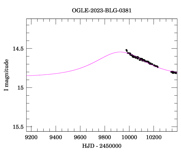 Event light curve