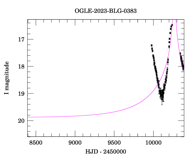 Event light curve