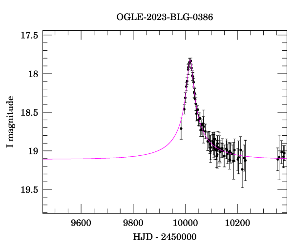 Event light curve