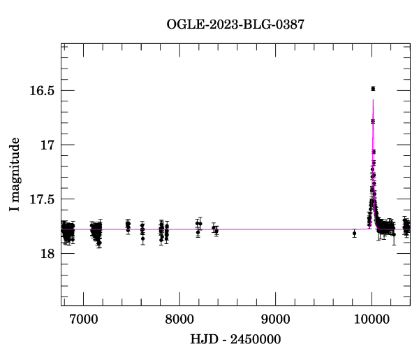 Light curve