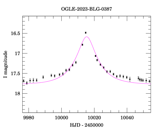 Event light curve