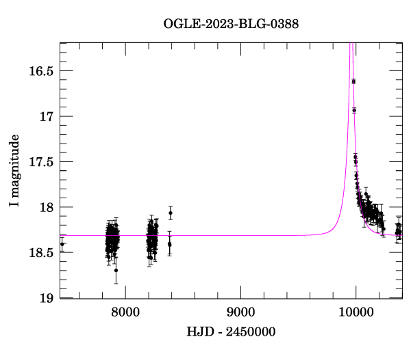 Light curve