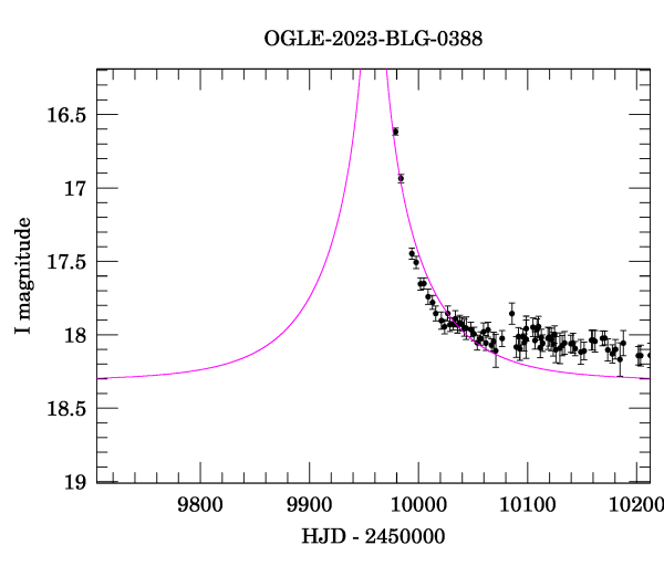 Event light curve