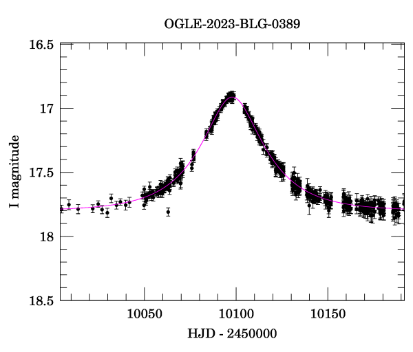 Event light curve