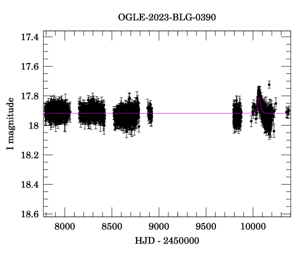 Light curve