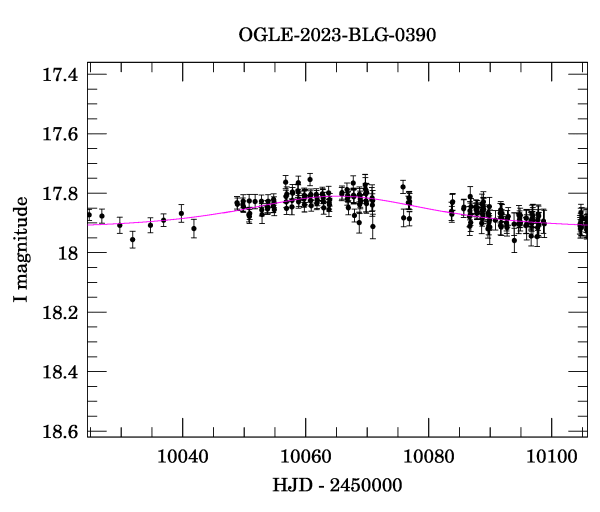 Event light curve