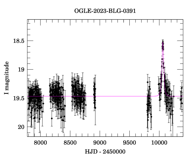 Light curve