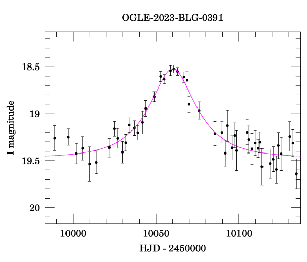 Event light curve