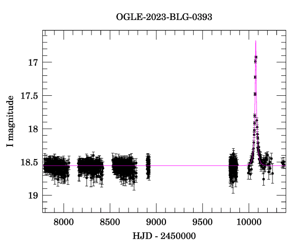 Light curve