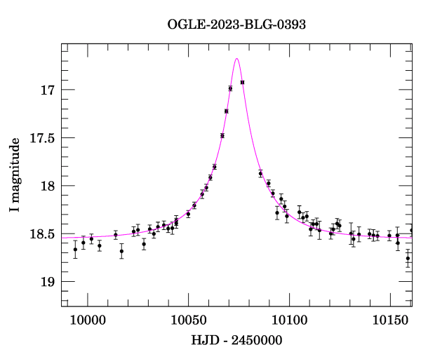 Event light curve