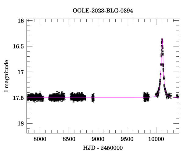 Light curve