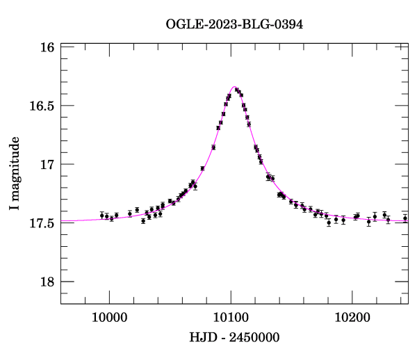 Event light curve