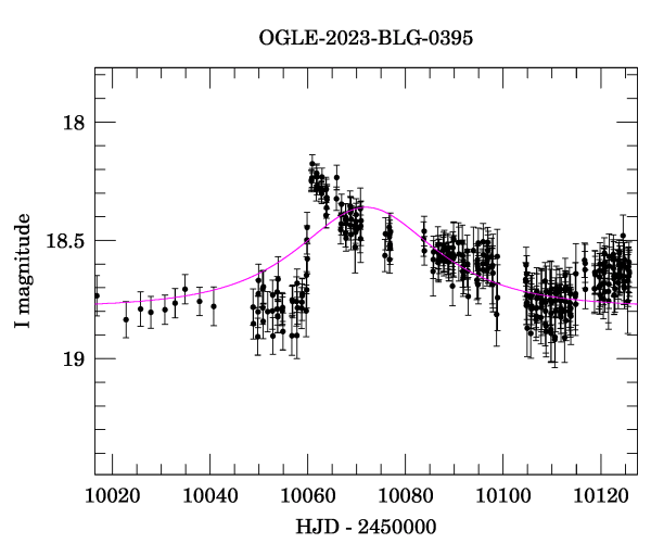 Event light curve