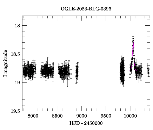 Light curve