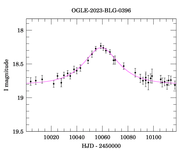 Event light curve