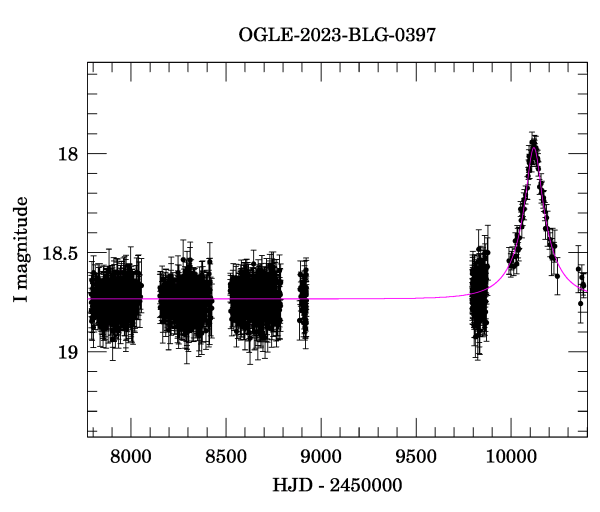 Light curve