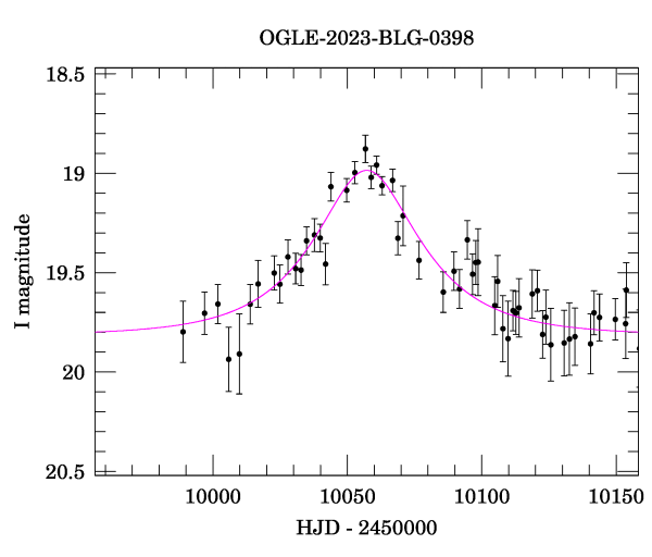 Event light curve