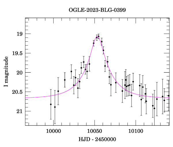 Event light curve