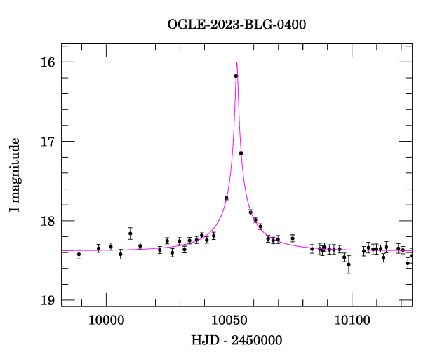 Event light curve