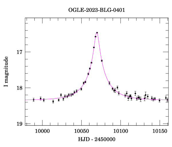 Event light curve