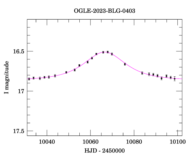 Event light curve