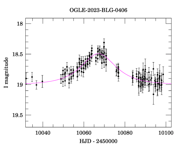 Event light curve