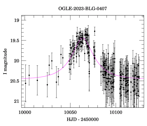 Event light curve