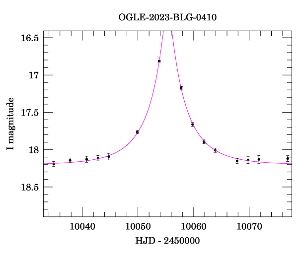 Event light curve