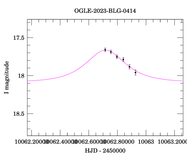 Event light curve