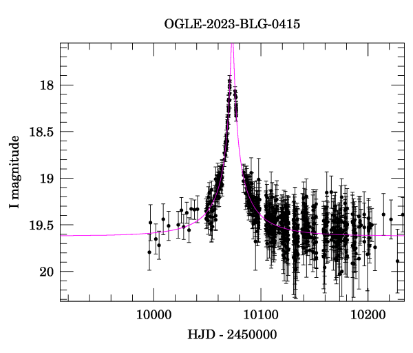 Event light curve