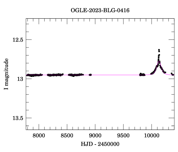 Light curve